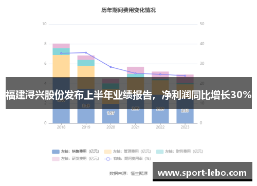 福建浔兴股份发布上半年业绩报告，净利润同比增长30%